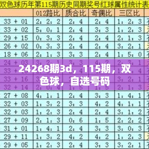 24268期3d，115期，双色球，自选号码