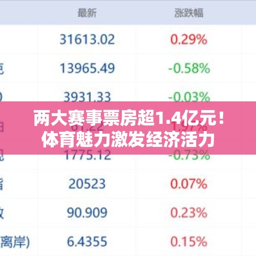 两大赛事票房超1.4亿元！体育魅力激发经济活力