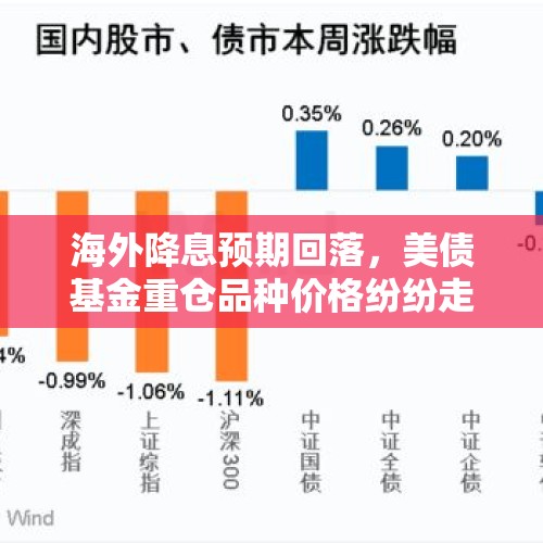 海外降息预期回落，美债基金重仓品种价格纷纷走低，国内债市或仍未到反转之时