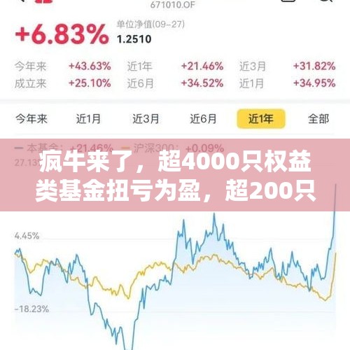 疯牛来了，超4000只权益类基金扭亏为盈，超200只爆涨超30%，那些表现居前的基金还能上车吗？