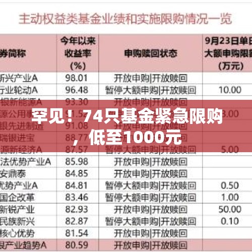 罕见！74只基金紧急限购，低至1000元