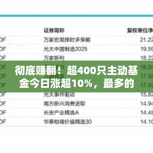 彻底赚翻！超400只主动基金今日涨超10%，最多的接近20%