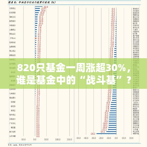 820只基金一周涨超30%，谁是基金中的“战斗基”？