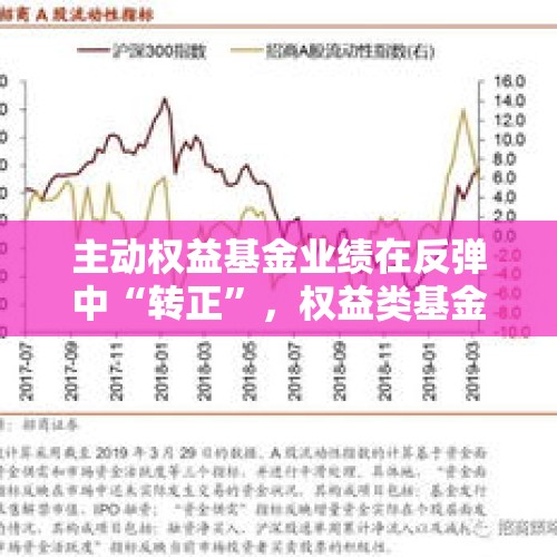 主动权益基金业绩在反弹中“转正”，权益类基金发行持续回暖