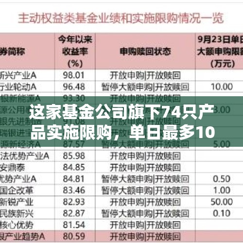 这家基金公司旗下74只产品实施限购，单日最多1000元！还有基金涨到超规模上限，已暂停买入