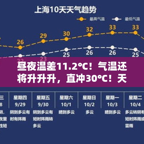 昼夜温差11.2℃！气温还将升升升，直冲30℃！天气反转要等到...