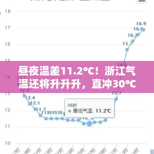 昼夜温差11.2℃！浙江气温还将升升升，直冲30℃！天气反转要等到...