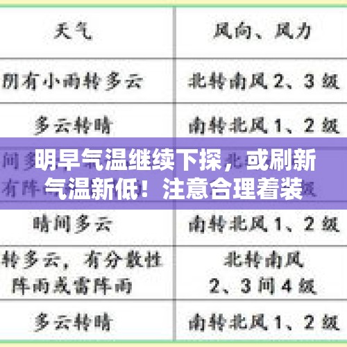 明早气温继续下探，或刷新气温新低！注意合理着装，谨防感冒