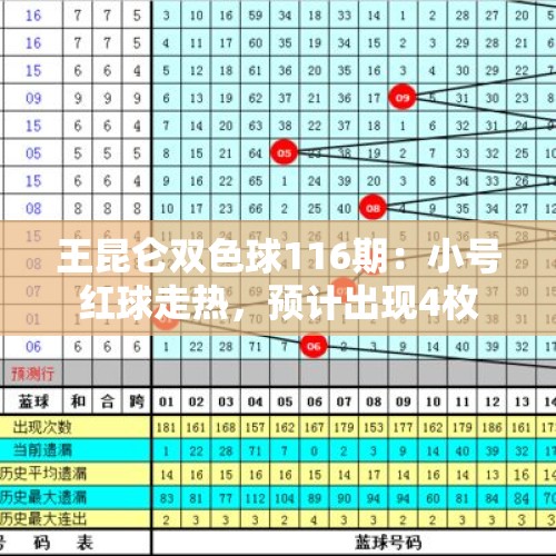 王昆仑双色球116期：小号红球走热，预计出现4枚