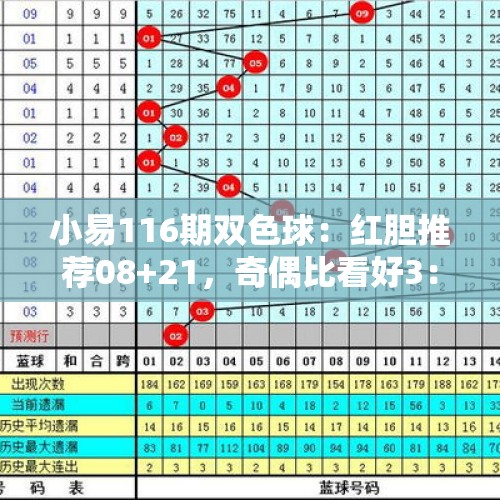 小易116期双色球：红胆推荐08+21，奇偶比看好3：3