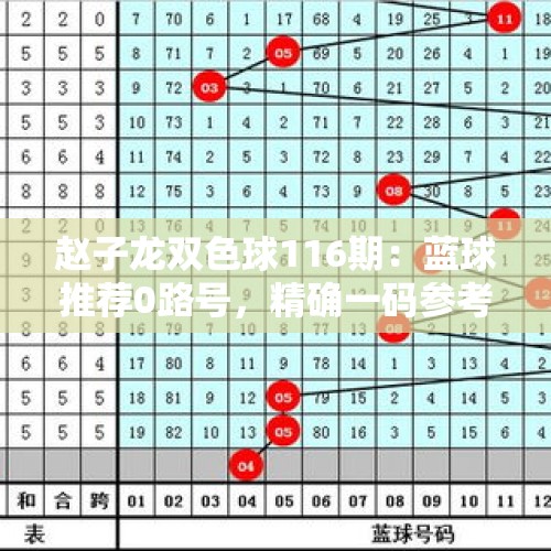 赵子龙双色球116期：蓝球推荐0路号，精确一码参考15