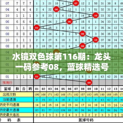 水镜双色球第116期：龙头一码参考08，蓝球精选号码15