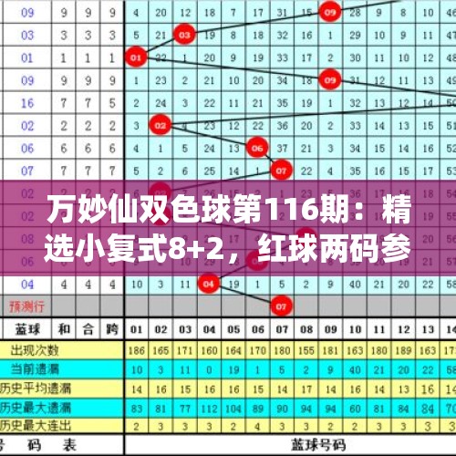 万妙仙双色球第116期：精选小复式8+2，红球两码参考24 26