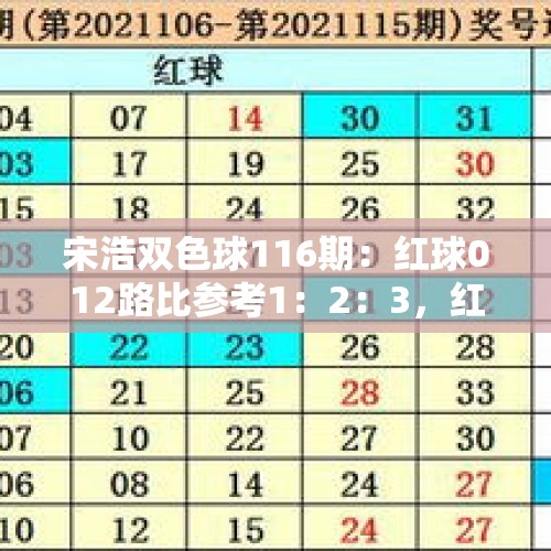 宋浩双色球116期：红球012路比参考1：2：3，红胆推荐13、14