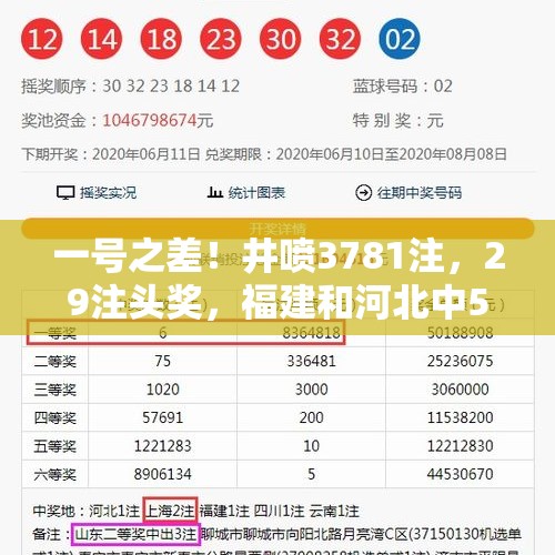 一号之差！井喷3781注，29注头奖，福建和河北中5注，双色球24115