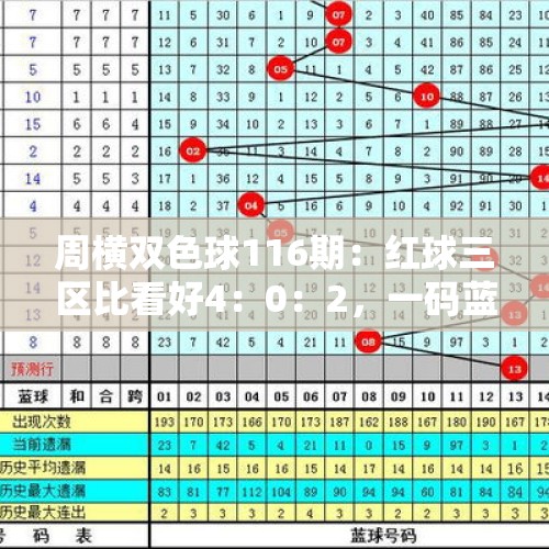 周横双色球116期：红球三区比看好4：0：2，一码蓝球推荐1路