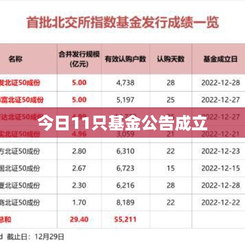 今日11只基金公告成立