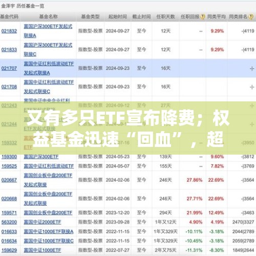 又有多只ETF宣布降费；权益基金迅速“回血”，超七成产品年内浮盈