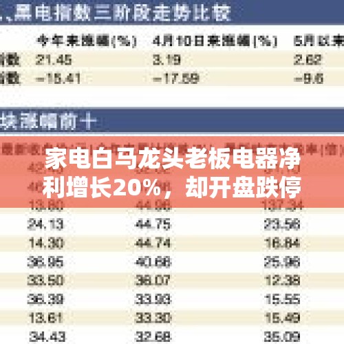 家电白马龙头老板电器净利增长20%，却开盘跌停，家电股是否见顶？，股指跳水，次新高送转爆发掀起涨停潮，如何抓龙头？