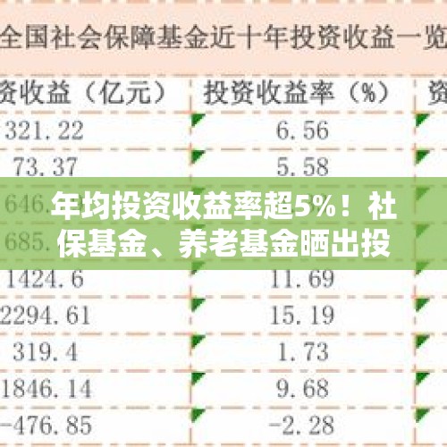 年均投资收益率超5%！社保基金、养老基金晒出投资成绩单！