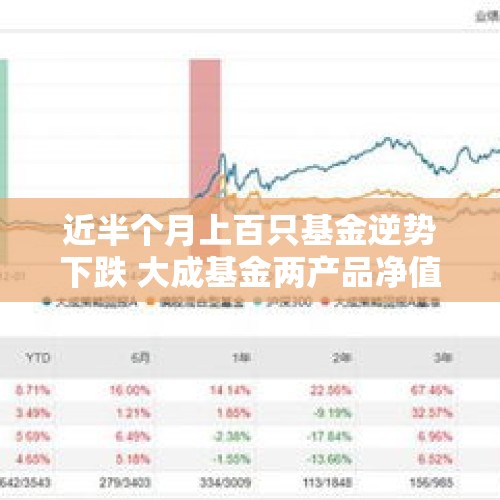 近半个月上百只基金逆势下跌 大成基金两产品净值大跌15%