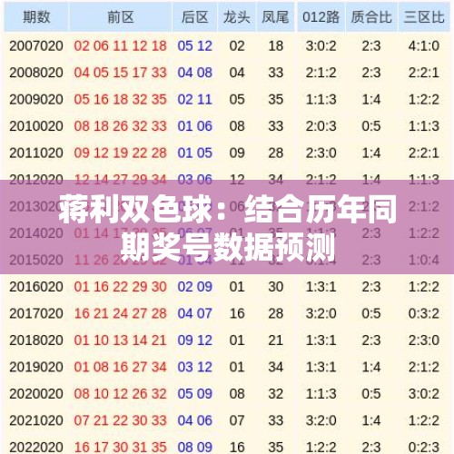 蒋利双色球：结合历年同期奖号数据预测