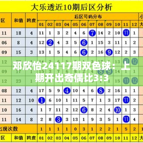 邓欣怡24117期双色球：上期开出奇偶比3:3