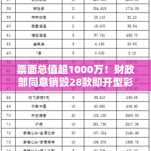 票面总值超1000万！财政部同意销毁28款即开型彩票