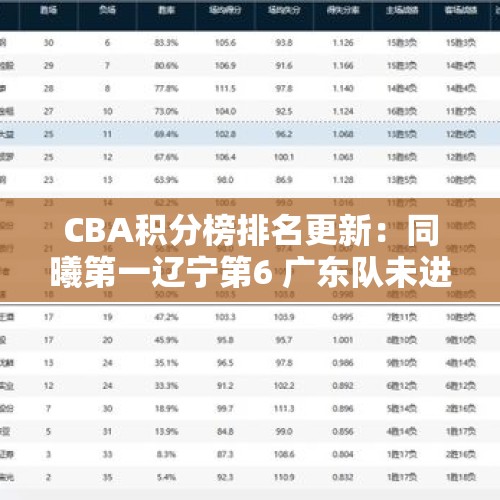 CBA积分榜排名更新：同曦第一辽宁第6 广东队未进前12名？