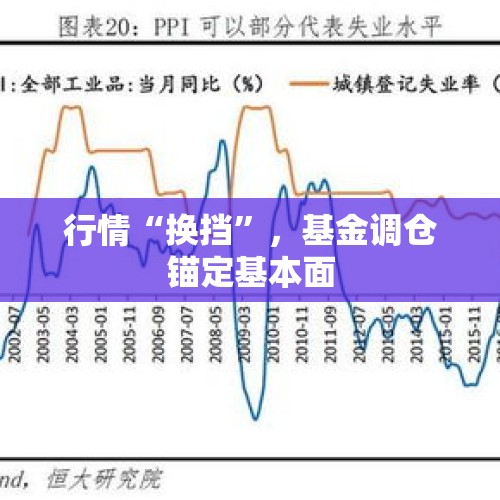 行情“换挡”，基金调仓锚定基本面