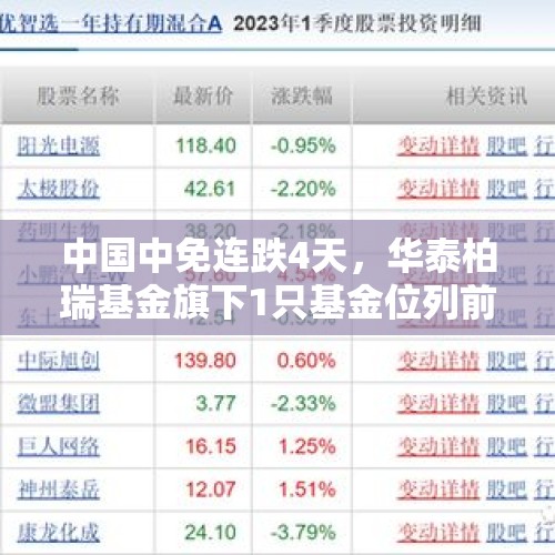 中国中免连跌4天，华泰柏瑞基金旗下1只基金位列前十大股东