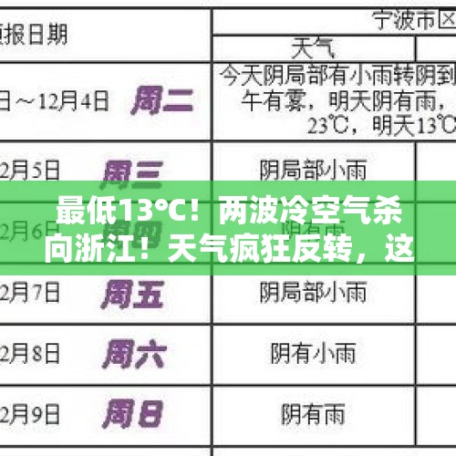 最低13℃！两波冷空气杀向浙江！天气疯狂反转，这天起超冷！