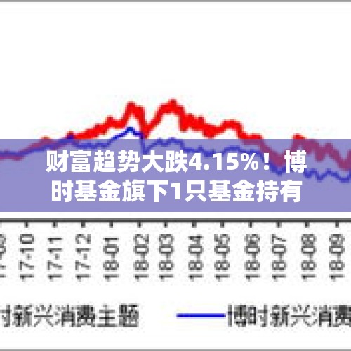 财富趋势大跌4.15%！博时基金旗下1只基金持有