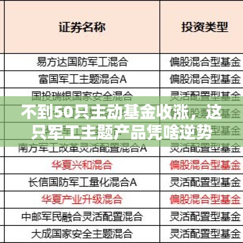 不到50只主动基金收涨，这只军工主题产品凭啥逆势大涨4%？