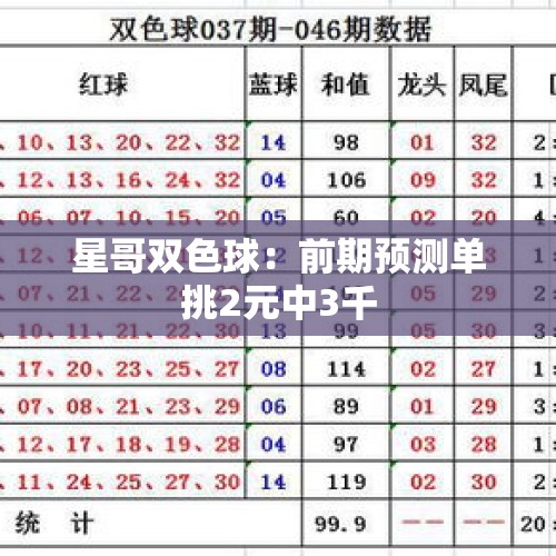 星哥双色球：前期预测单挑2元中3千