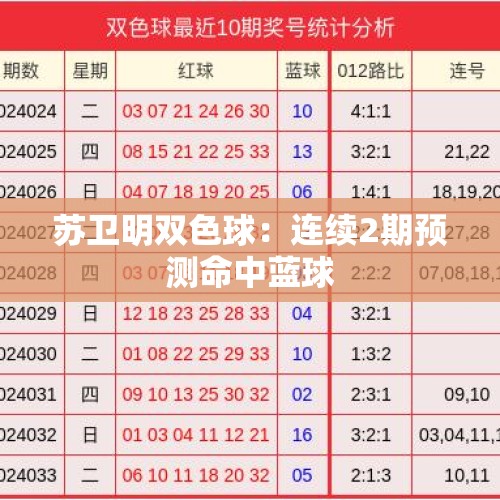 苏卫明双色球：连续2期预测命中蓝球