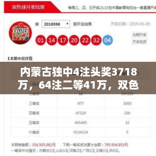 内蒙古独中4注头奖3718万，64注二等41万，双色球24118开奖结果