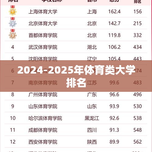 2024-2025年体育类大学排名