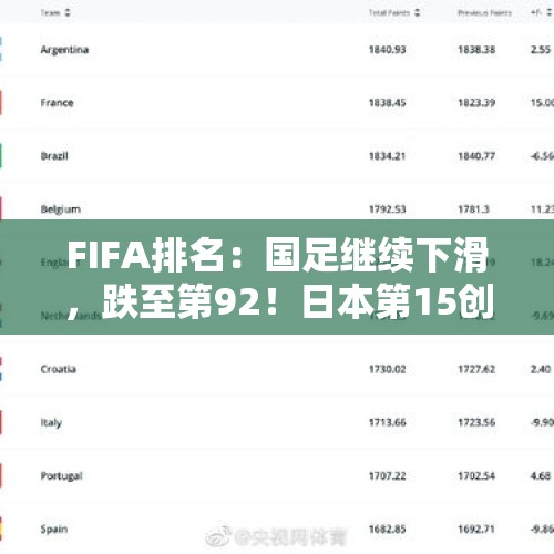 FIFA排名：国足继续下滑，跌至第92！日本第15创13年新高