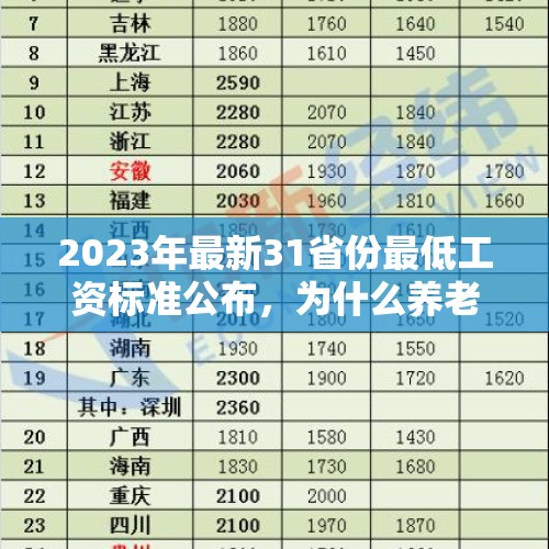 2023年最新31省份最低工资标准公布，为什么养老金不如最低工资？，人社部公布31省份最低工资标准情况（截止2019年6月份），你怎么看？