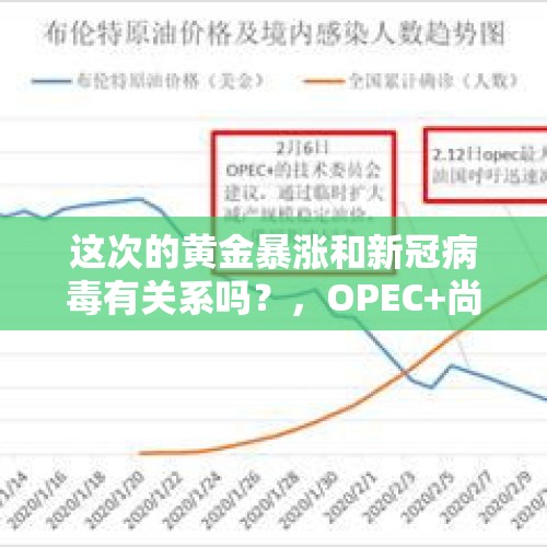 这次的黄金暴涨和新冠病毒有关系吗？，OPEC+尚未就具体减产规模达成协议，油价会继续下跌吗？