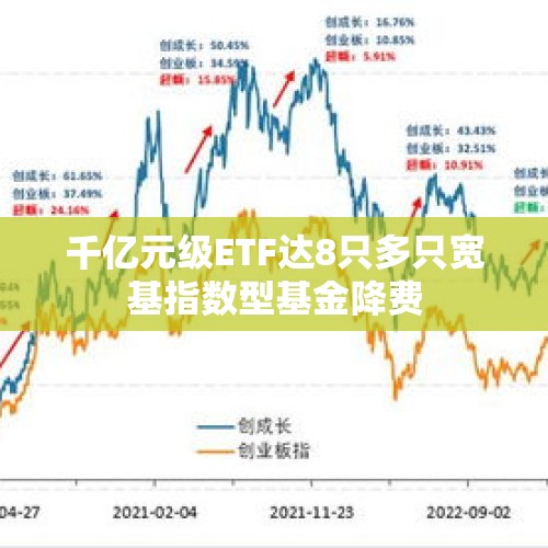 千亿元级ETF达8只多只宽基指数型基金降费