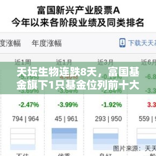 天坛生物连跌8天，富国基金旗下1只基金位列前十大股东