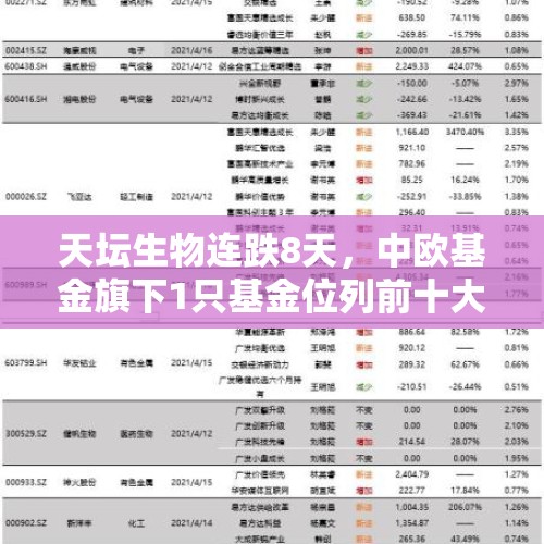 天坛生物连跌8天，中欧基金旗下1只基金位列前十大股东