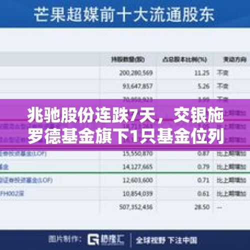 兆驰股份连跌7天，交银施罗德基金旗下1只基金位列前十大股东