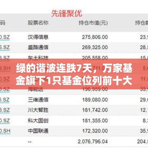 绿的谐波连跌7天，万家基金旗下1只基金位列前十大股东