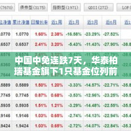 中国中免连跌7天，华泰柏瑞基金旗下1只基金位列前十大股东