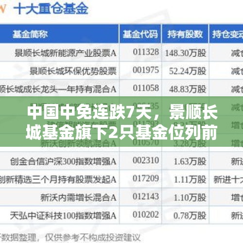 中国中免连跌7天，景顺长城基金旗下2只基金位列前十大股东