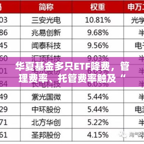 华夏基金多只ETF降费，管理费率、托管费率触及“底价”水平