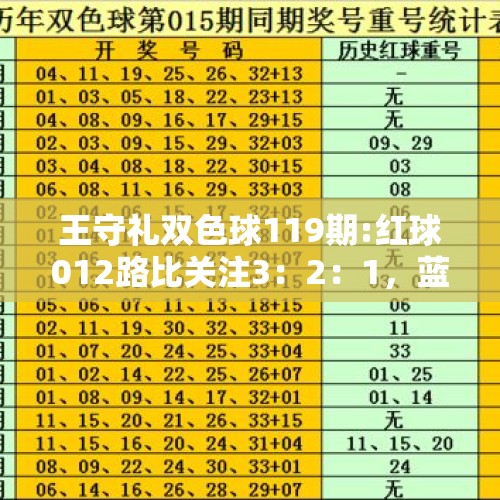 王守礼双色球119期:红球012路比关注3：2：1，蓝球推荐1路